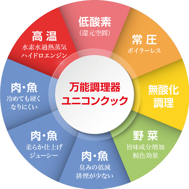 αユニコン